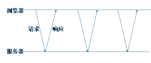 Ajax与Comet-Comet长轮询