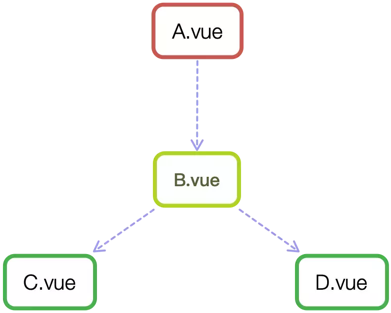 Vue 组件通信.png